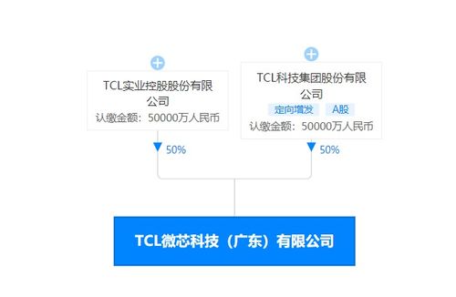 TCL科技投資成立集成電路設計新公司，注冊資本10億元布局科技創新