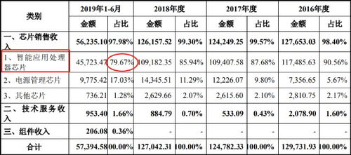 瑞芯微 A股半導體領域的新星，軟件開發(fā)與芯片設計并舉